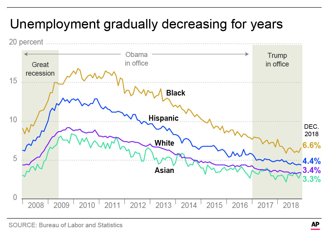 Unemployment